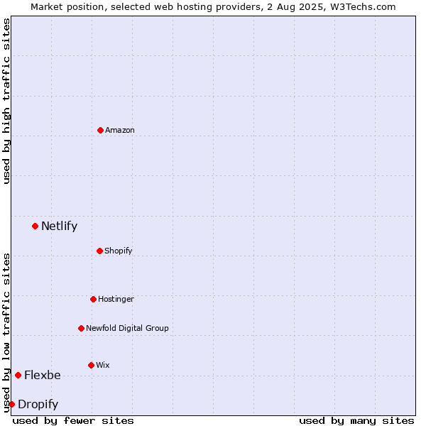Market position of Netlify vs. Flexbe vs. Dropify