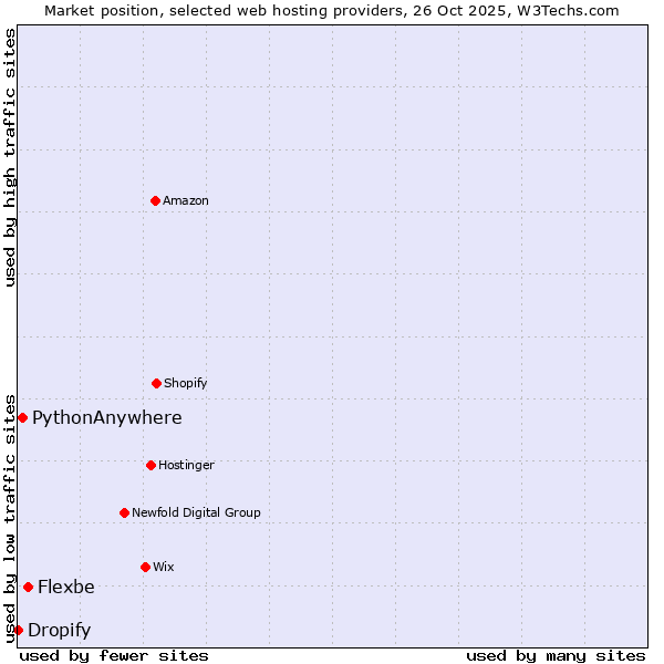 Market position of Flexbe vs. PythonAnywhere vs. Dropify