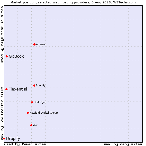 Market position of GitBook vs. Flexential vs. Dropify