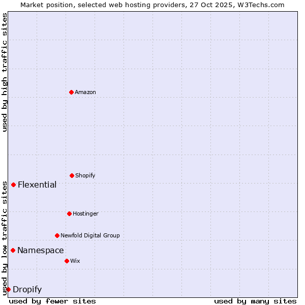 Market position of Flexential vs. Namespace vs. Dropify