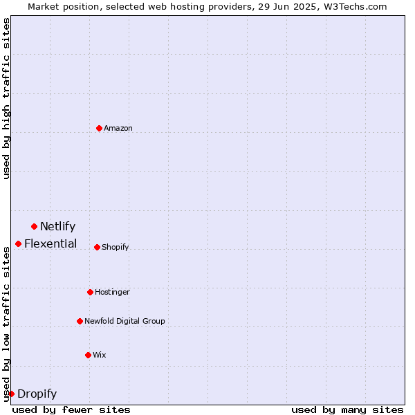 Market position of Netlify vs. Flexential vs. Dropify