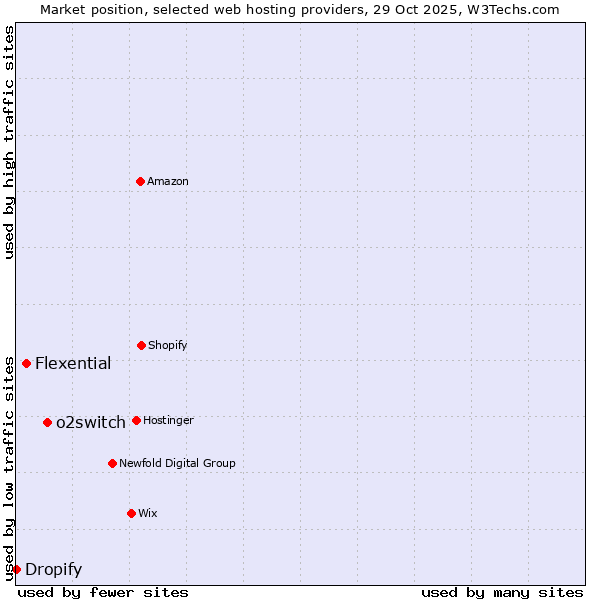 Market position of o2switch vs. Flexential vs. Dropify