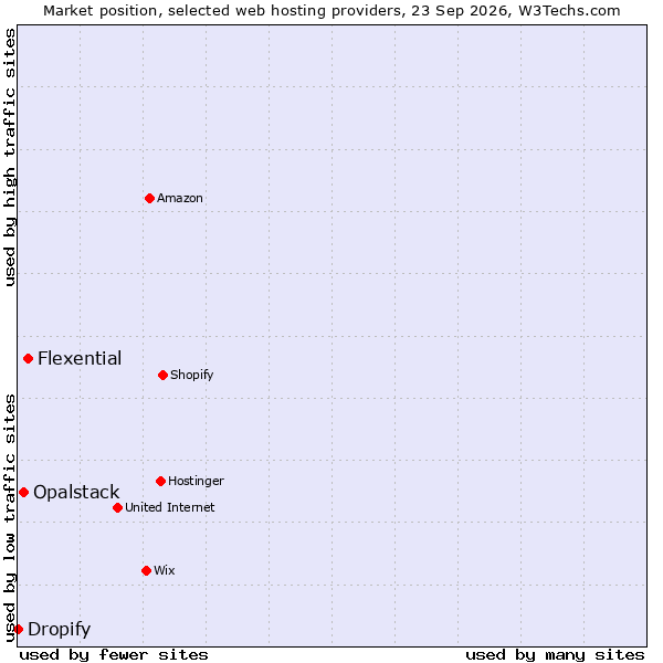 Market position of Flexential vs. Opalstack vs. Dropify