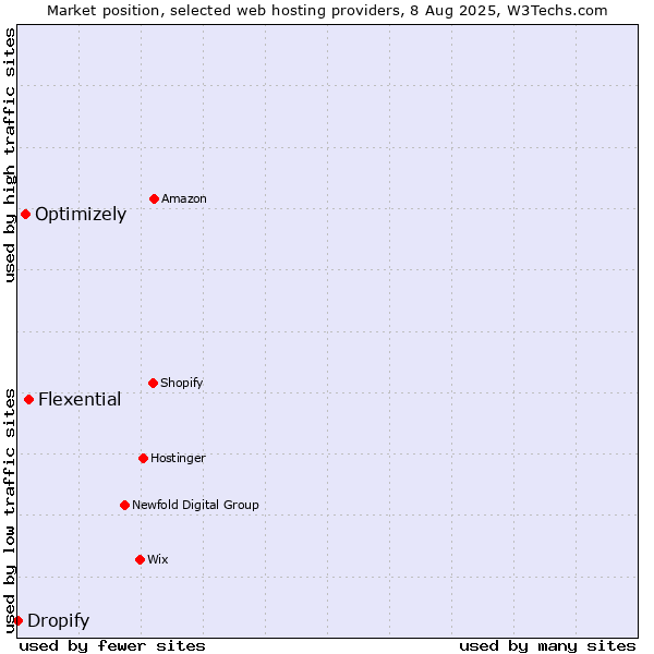 Market position of Flexential vs. Optimizely vs. Dropify