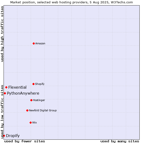 Market position of Flexential vs. PythonAnywhere vs. Dropify
