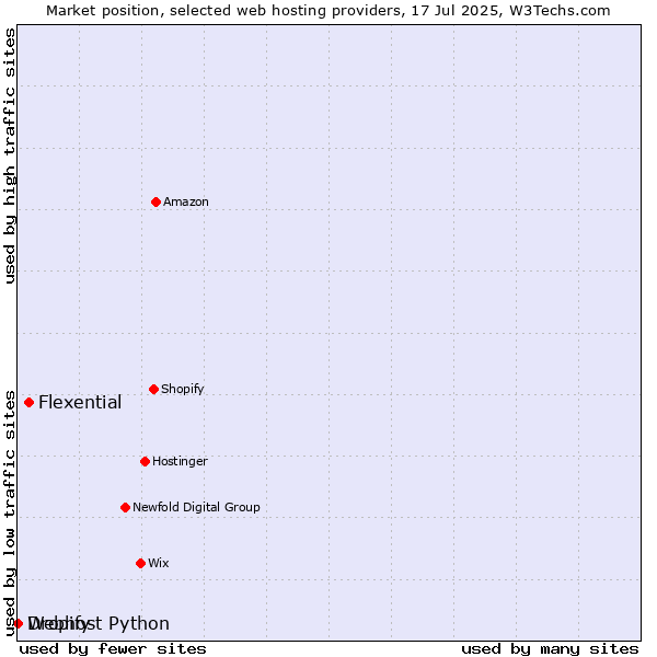 Market position of Flexential vs. Dropify vs. Webhost Python