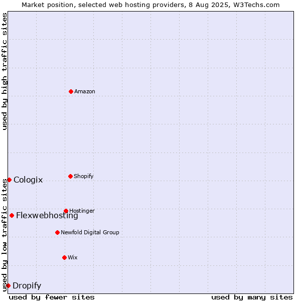 Market position of Flexwebhosting vs. Cologix vs. Dropify