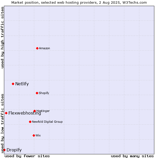 Market position of Netlify vs. Flexwebhosting vs. Dropify