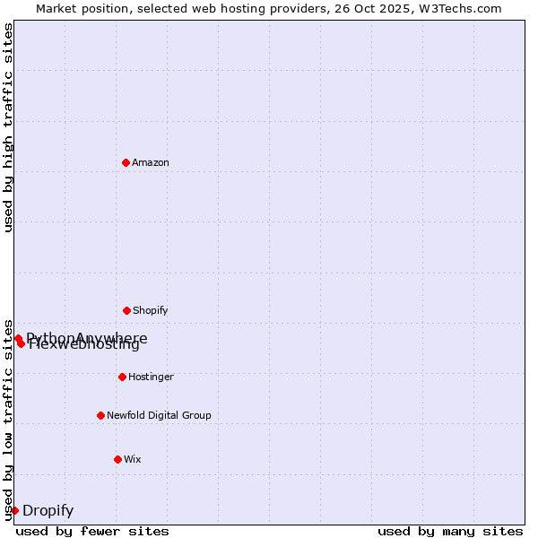 Market position of Flexwebhosting vs. PythonAnywhere vs. Dropify