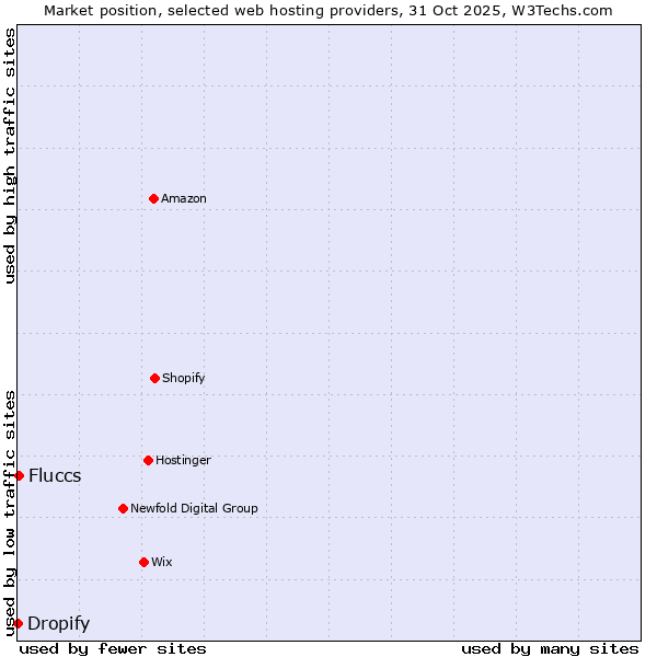 Market position of Fluccs vs. Dropify