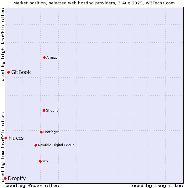 Market position of GitBook vs. Fluccs vs. Dropify