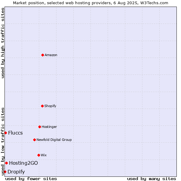 Market position of Hosting2GO vs. Fluccs vs. Dropify