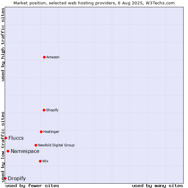 Market position of Namespace vs. Fluccs vs. Dropify