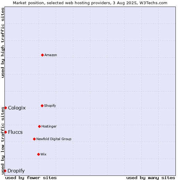 Market position of Cologix vs. Fluccs vs. Dropify