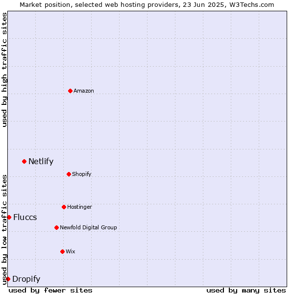 Market position of Netlify vs. Fluccs vs. Dropify