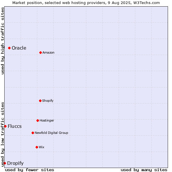 Market position of Oracle vs. Fluccs vs. Dropify