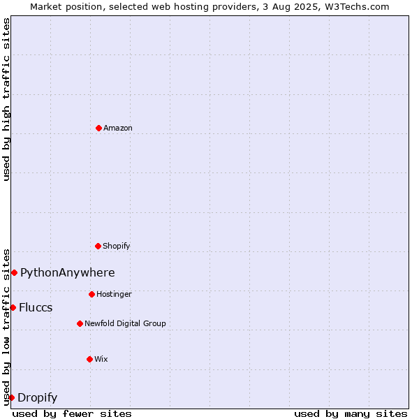 Market position of PythonAnywhere vs. Fluccs vs. Dropify