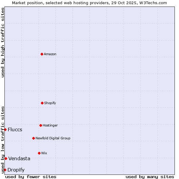 Market position of Vendasta vs. Fluccs vs. Dropify
