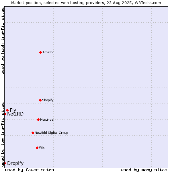 Market position of Fly vs. Dropify vs. NetIRD