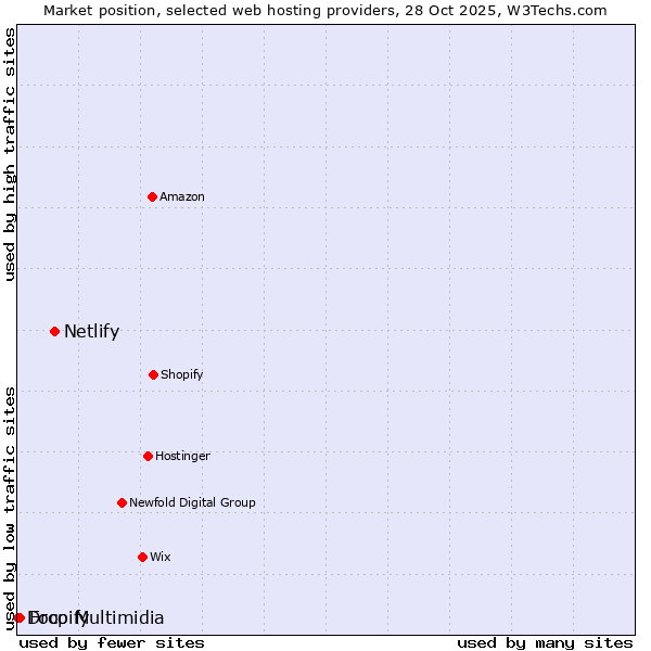 Market position of Netlify vs. Foco Multimidia vs. Dropify