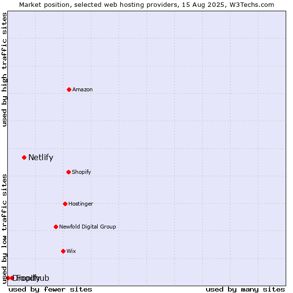 Market position of Netlify vs. Foodhub vs. Dropify