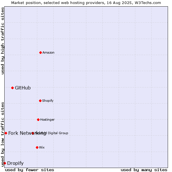 Market position of GitHub vs. Fork Networking vs. Dropify