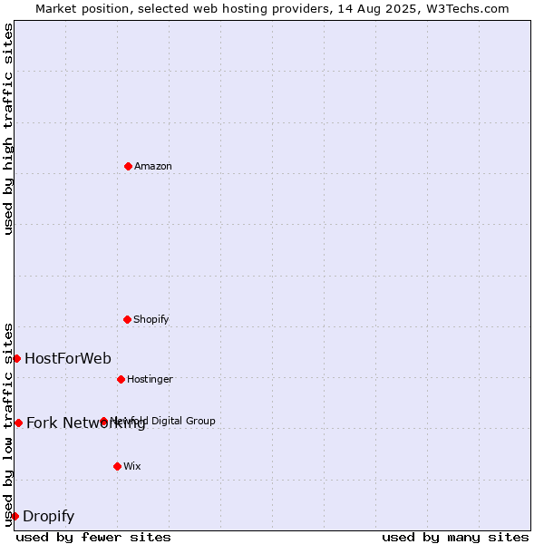 Market position of Fork Networking vs. HostForWeb vs. Dropify