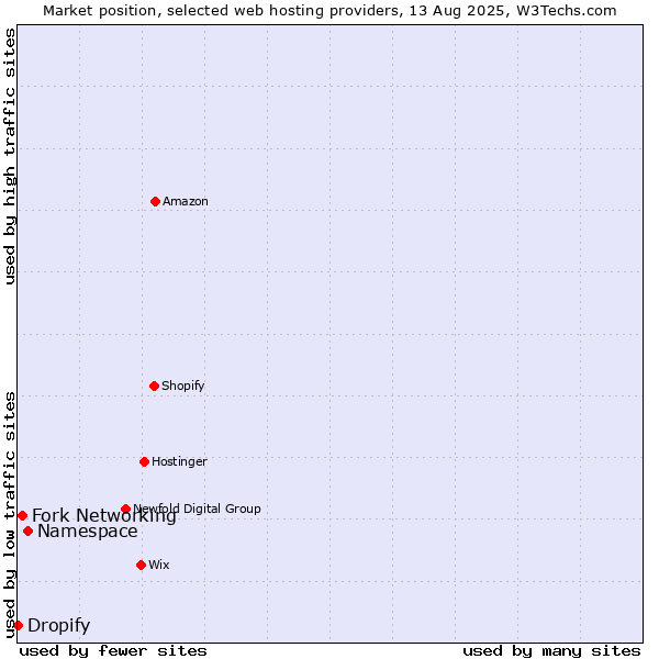 Market position of Namespace vs. Fork Networking vs. Dropify