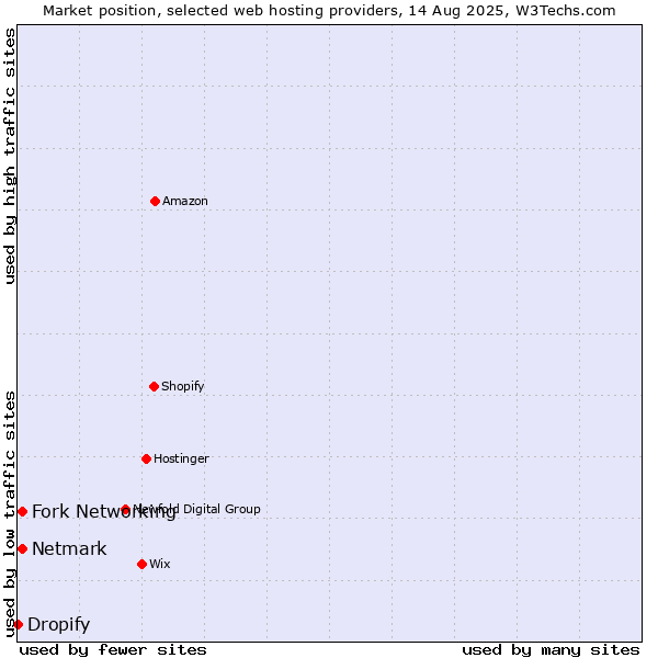 Market position of Netmark vs. Fork Networking vs. Dropify
