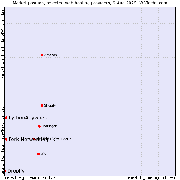 Market position of Fork Networking vs. PythonAnywhere vs. Dropify