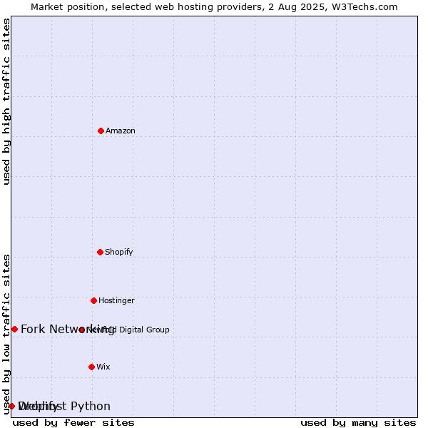 Market position of Fork Networking vs. Dropify vs. Webhost Python