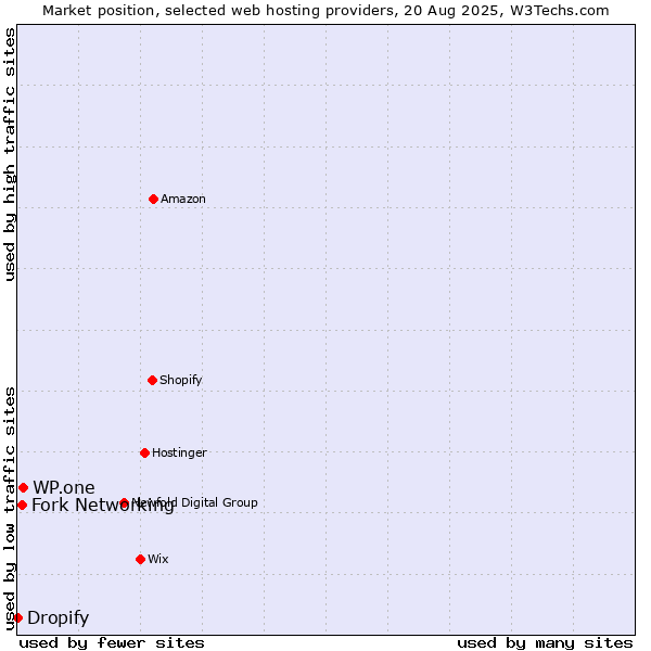 Market position of WP.one vs. Fork Networking vs. Dropify