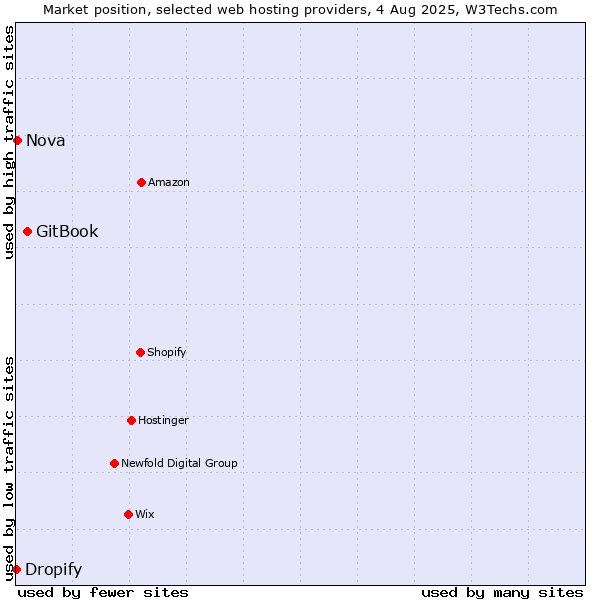 Market position of GitBook vs. Nova vs. Dropify