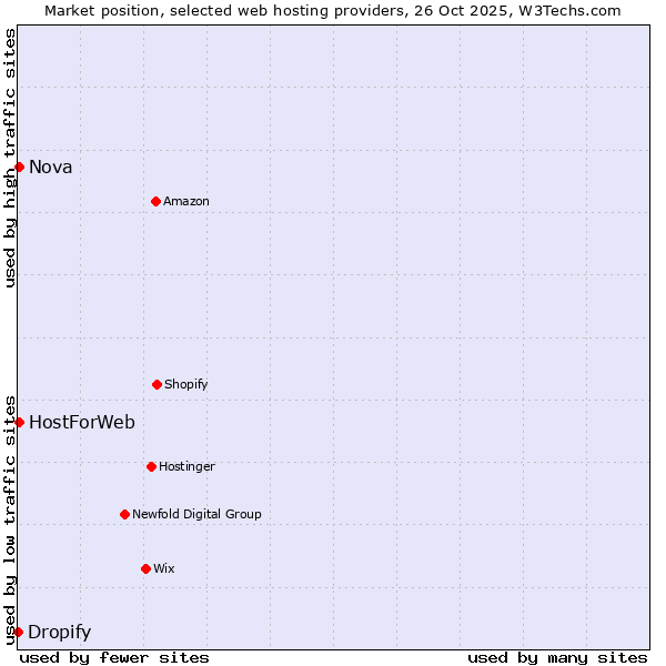 Market position of HostForWeb vs. Nova vs. Dropify