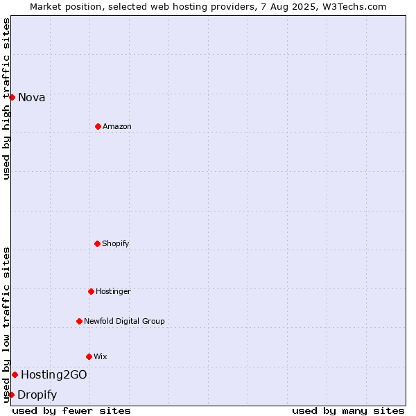 Market position of Hosting2GO vs. Nova vs. Dropify
