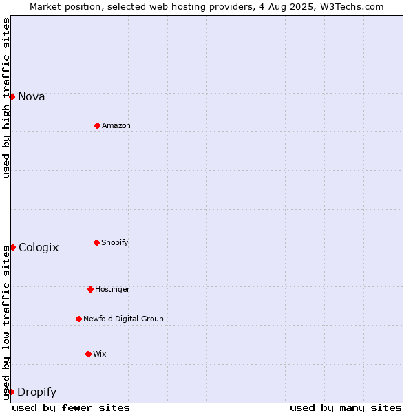 Market position of Cologix vs. Nova vs. Dropify