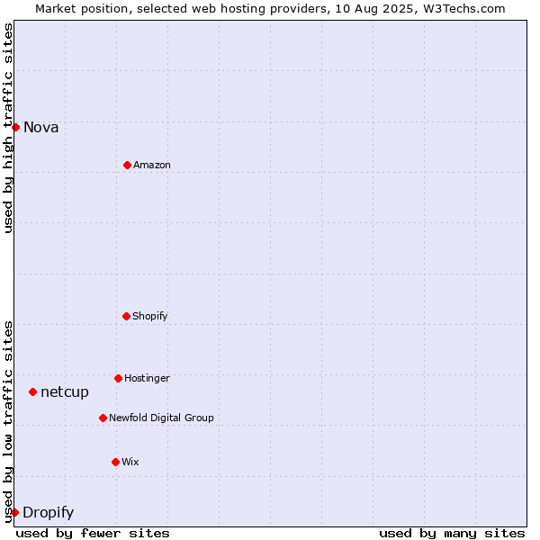 Market position of netcup vs. Nova vs. Dropify