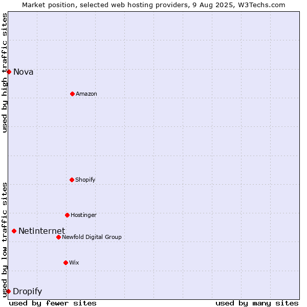 Market position of Netinternet vs. Nova vs. Dropify
