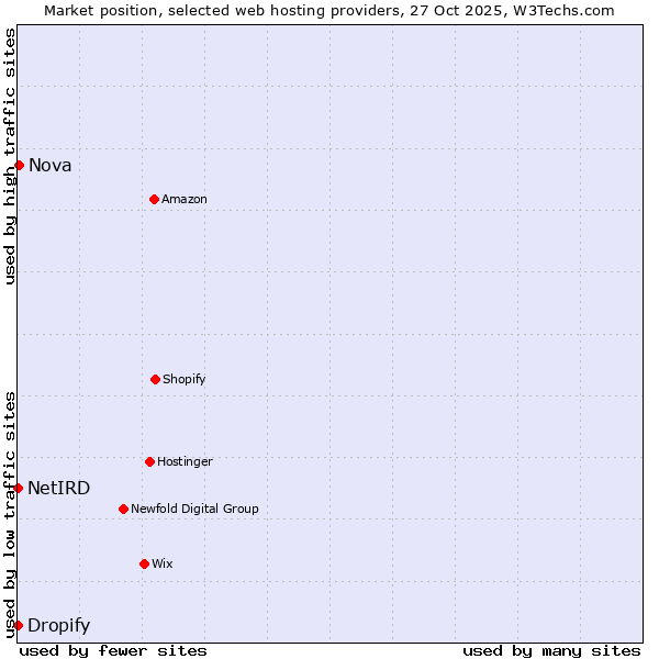 Market position of Nova vs. Dropify vs. NetIRD