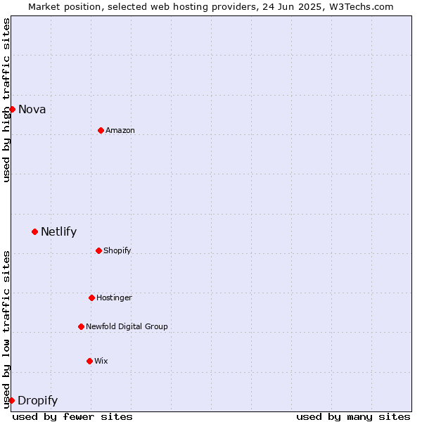 Market position of Netlify vs. Nova vs. Dropify