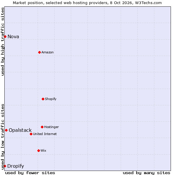 Market position of Opalstack vs. Nova vs. Dropify