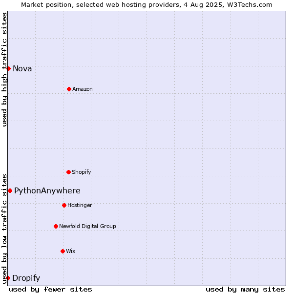 Market position of PythonAnywhere vs. Nova vs. Dropify