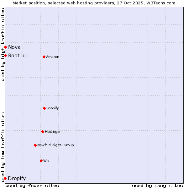 Market position of Nova vs. Root.lu vs. Dropify