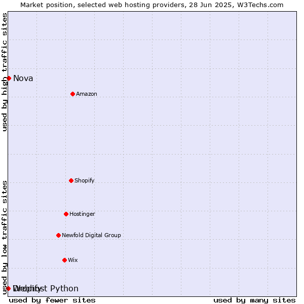 Market position of Nova vs. Dropify vs. Webhost Python