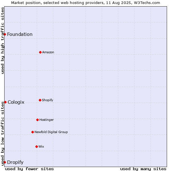Market position of Cologix vs. Dropify vs. Foundation