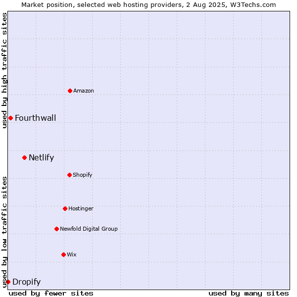 Market position of Netlify vs. Fourthwall vs. Dropify