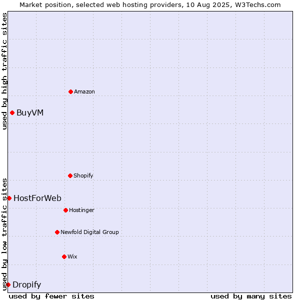 Market position of BuyVM vs. HostForWeb vs. Dropify