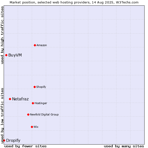 Market position of Netafraz vs. BuyVM vs. Dropify