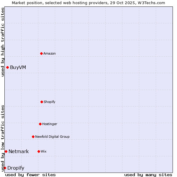 Market position of BuyVM vs. Netmark vs. Dropify