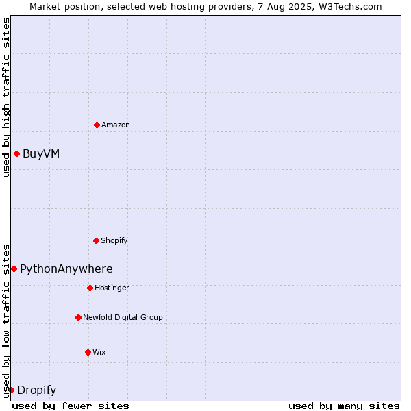 Market position of BuyVM vs. PythonAnywhere vs. Dropify